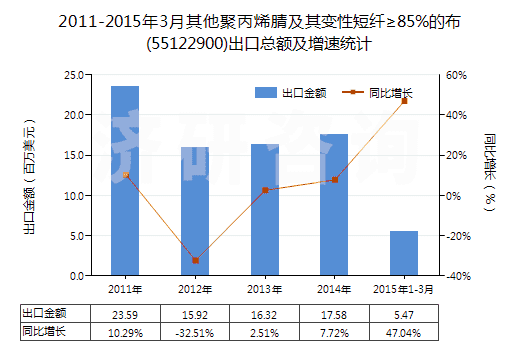 2011-2015年3月其他聚丙烯腈及其變性短纖≥85%的布(55122900)出口總額及增速統(tǒng)計(jì)